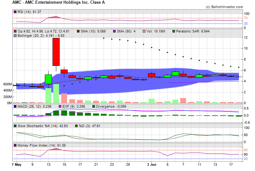 Stock chart for AMC Entertainment Holdings Inc. Class A (NYE:AMC) as of 5/19/2024 12:45:07 AM