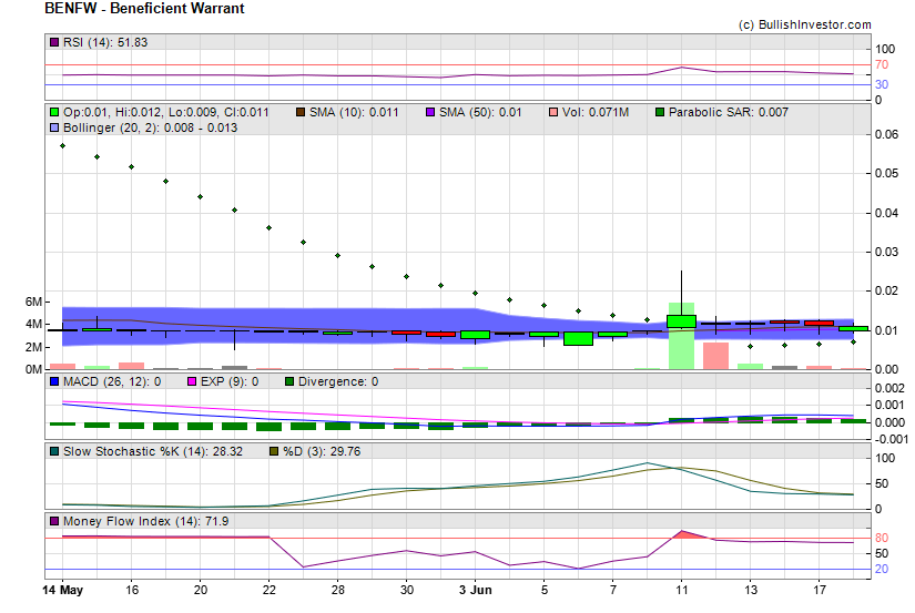 Stock chart for Beneficient Warrant (NSD:BENFW) as of 5/19/2024 12:24:34 AM
