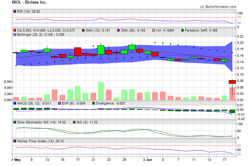 Stock chart for Biolase Inc. (NSD:BIOL) as of 5/19/2024 5:21:15 AM