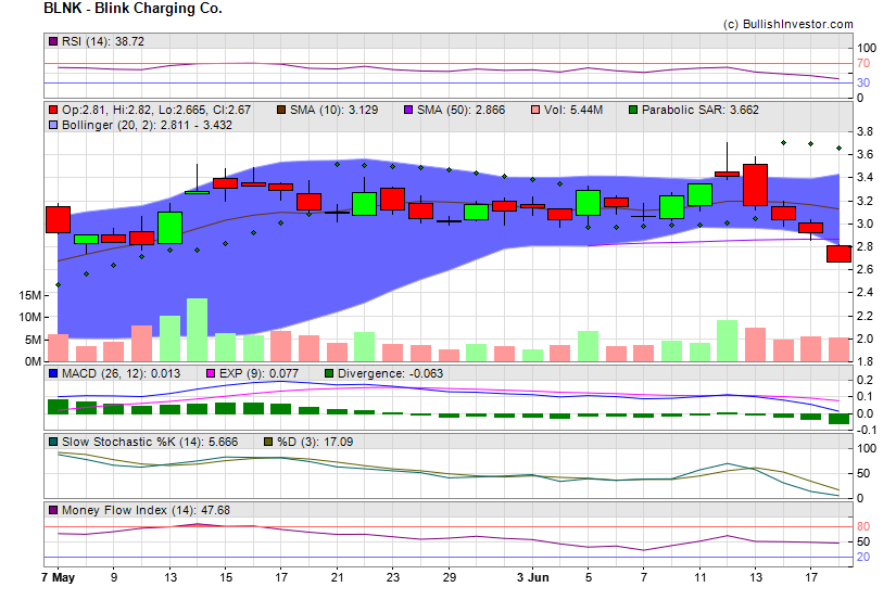 Stock chart for Blink Charging Co. (NSD:BLNK) as of 5/19/2024 3:28:03 AM