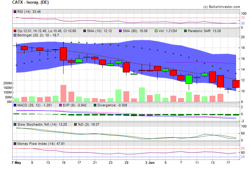 Stock chart for Isoray. (DE) (AMX:CATX) as of 5/19/2024 3:54:49 AM