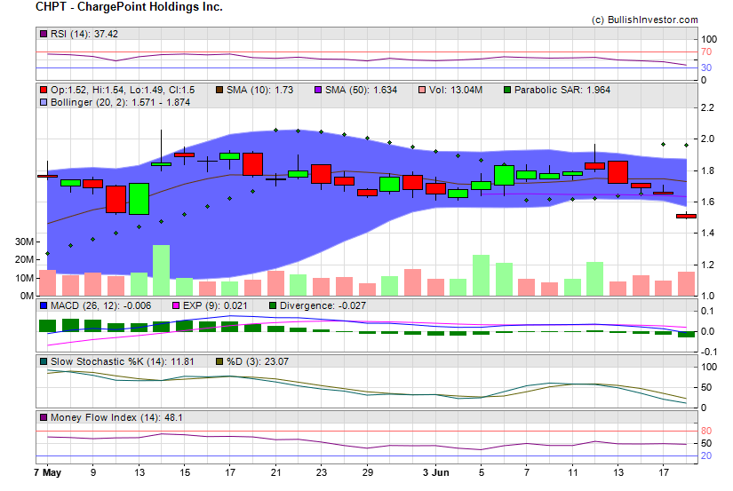 Stock chart for ChargePoint Holdings Inc. (NYE:CHPT) as of 5/19/2024 12:15:48 AM