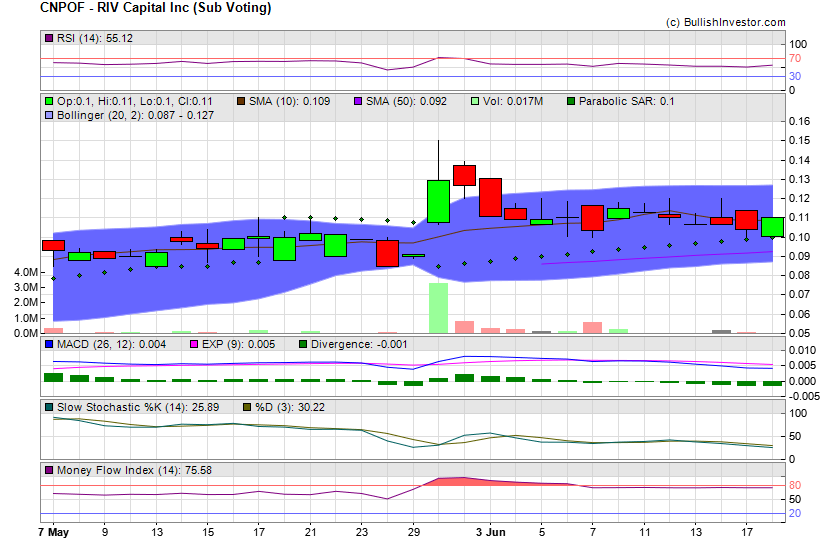 Stock chart for RIV Capital Inc (Sub Voting) (OTO:CNPOF) as of 5/19/2024 6:22:00 AM