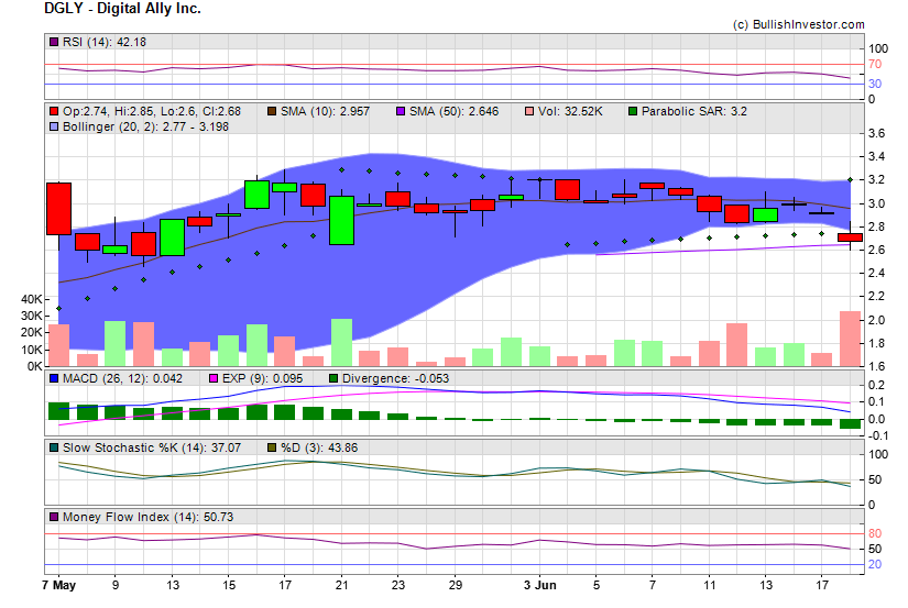 Stock chart for Digital Ally Inc. (NSD:DGLY) as of 5/19/2024 7:56:32 AM