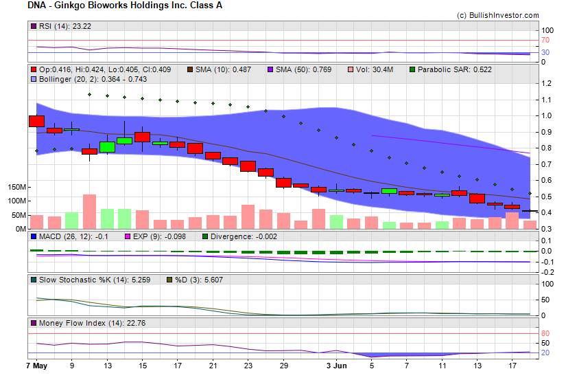 Stock chart for Ginkgo Bioworks Holdings Inc. Class A (NYE:DNA) as of 5/19/2024 5:41:47 AM