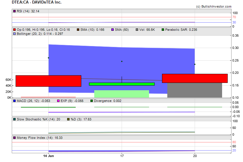 Stock chart for DAVIDsTEA Inc. (TSX-V:DTEA) as of 5/19/2024 2:33:35 AM