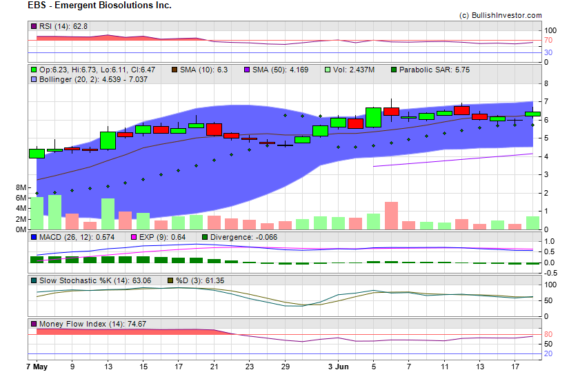 Stock chart for Emergent Biosolutions Inc. (NYE:EBS) as of 5/19/2024 3:28:21 AM