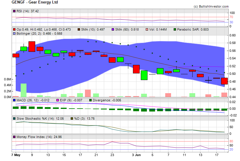 Stock chart for Gear Energy Ltd (OTO:GENGF) as of 5/19/2024 5:41:52 AM