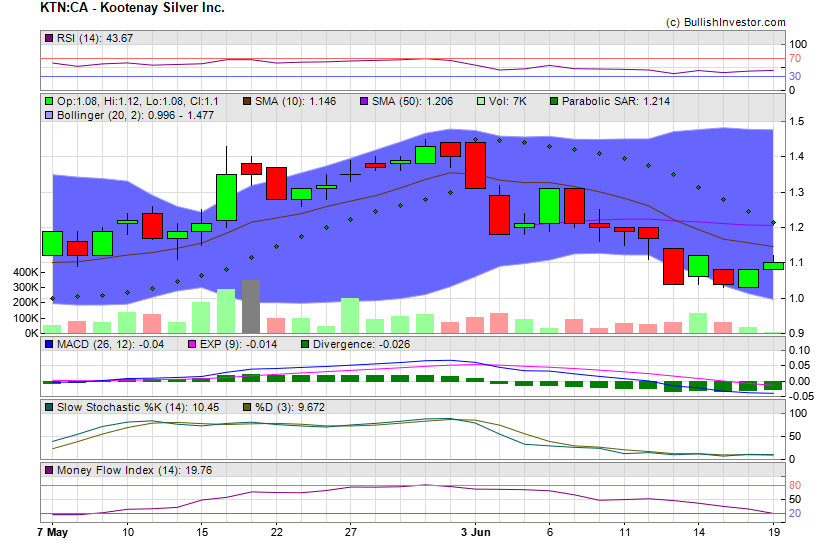 Stock chart for Kootenay Silver Inc. (TSX-V:KTN) as of 5/19/2024 5:41:58 AM