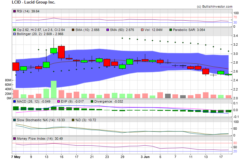 Stock chart for Lucid Group Inc. (NSD:LCID) as of 5/19/2024 5:08:45 AM