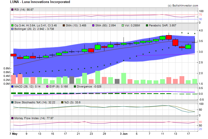 Stock chart for Luna Innovations Incorporated (NSD:LUNA) as of 5/19/2024 3:54:31 AM