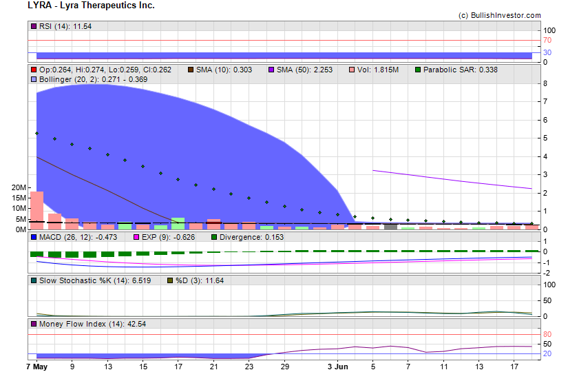 Stock chart for Lyra Therapeutics Inc. (NSD:LYRA) as of 5/19/2024 6:31:15 AM