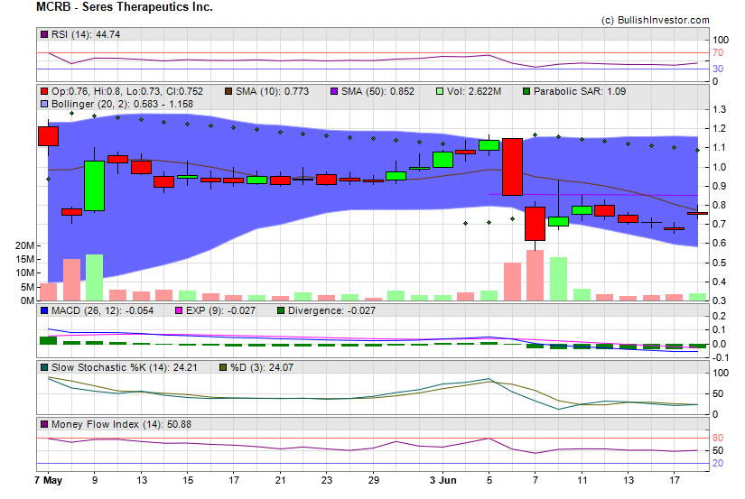 Stock chart for Seres Therapeutics Inc. (NSD:MCRB) as of 5/19/2024 2:33:56 AM