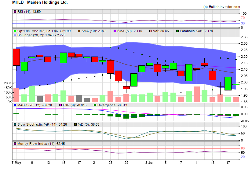 Stock chart for Maiden Holdings Ltd. (NSD:MHLD) as of 5/19/2024 12:15:33 AM