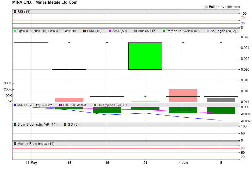 Stock chart for Minas Metals Ltd Com (CSE:MINA) as of 5/19/2024 2:37:56 AM