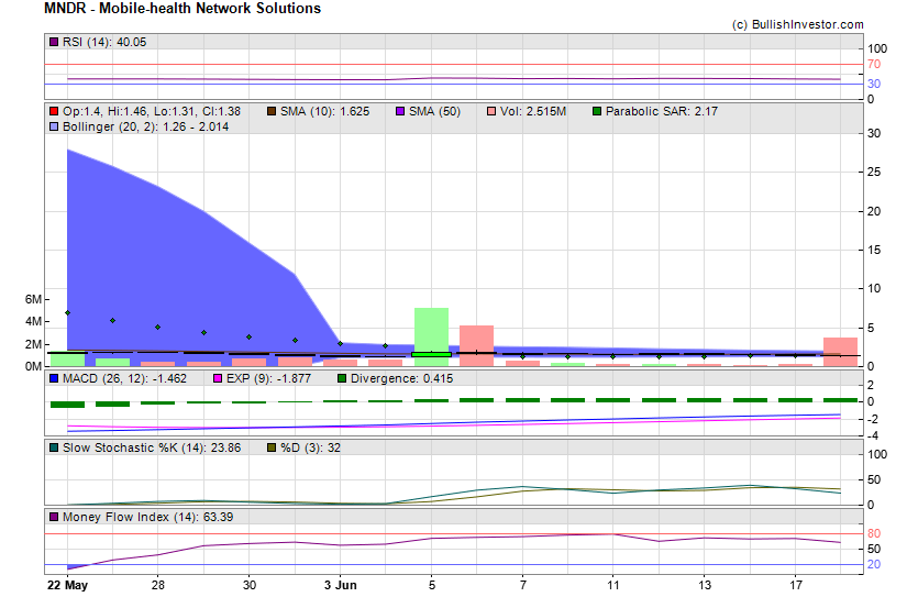 Stock chart for Mobile-health Network Solutions (NSD:MNDR) as of 5/19/2024 12:15:54 AM