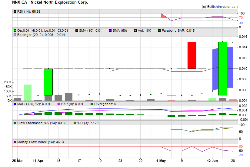Stock chart for Nickel North Exploration Corp. (TSX-V:NNX) as of 5/19/2024 3:28:18 AM