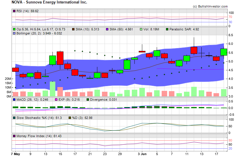 Stock chart for Sunnova Energy International Inc. (NYE:NOVA) as of 5/18/2024 11:56:34 PM