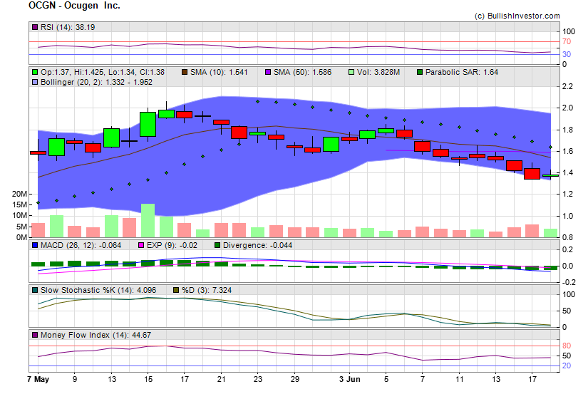 Stock chart for Ocugen  Inc. (NSD:OCGN) as of 5/19/2024 7:08:10 AM
