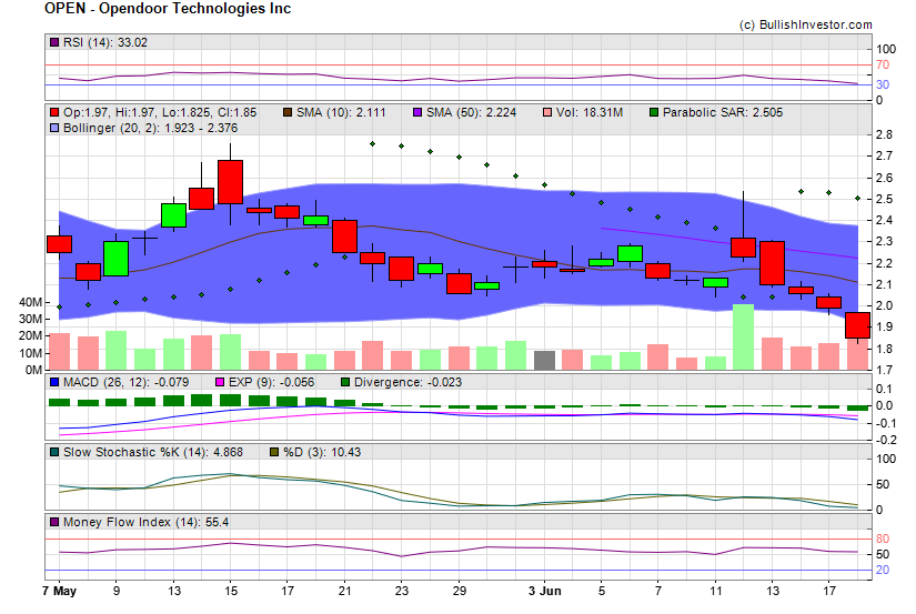 Stock chart for Opendoor Technologies Inc (NSD:OPEN) as of 5/19/2024 7:08:25 AM