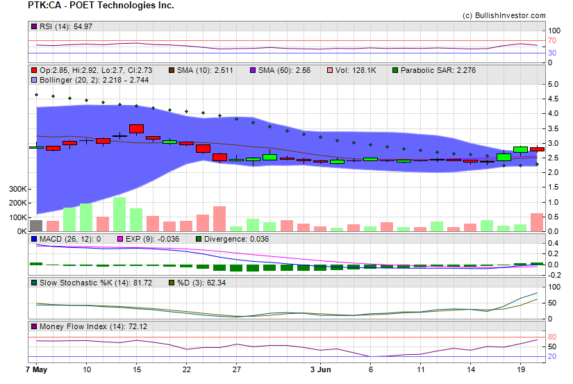 Stock chart for POET Technologies Inc. (TSX-V:PTK) as of 5/19/2024 3:28:30 AM