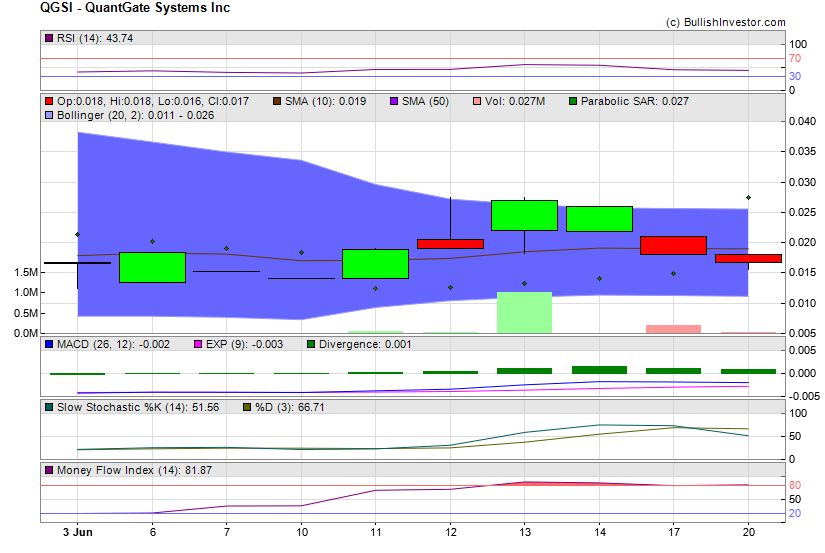 Stock chart for QuantGate Systems Inc (OTO:QGSI) as of 5/19/2024 3:54:34 AM