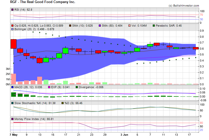 Stock chart for The Real Good Food Company Inc. (NSD:RGF) as of 5/19/2024 3:42:07 AM