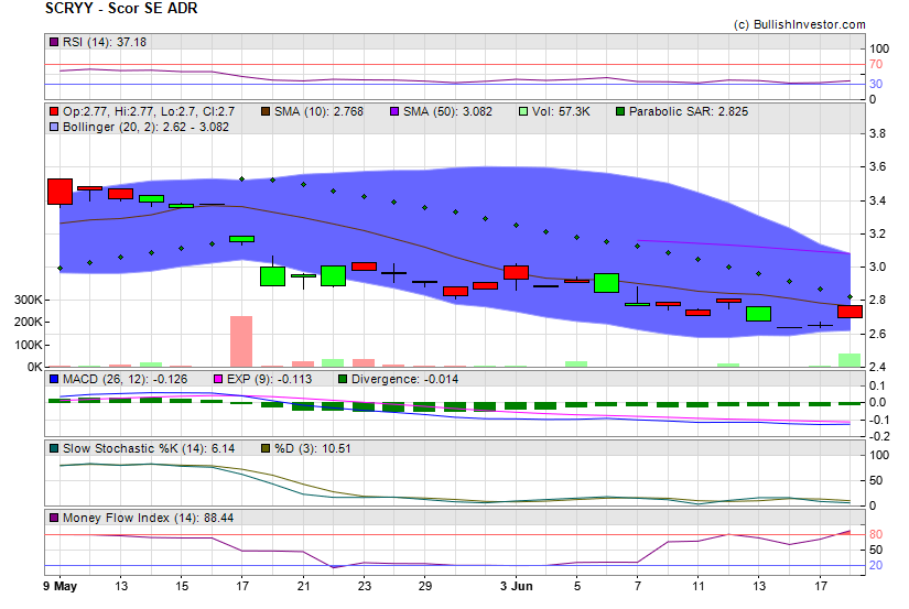 Stock chart for Scor SE ADR (OTO:SCRYY) as of 5/19/2024 4:14:11 AM