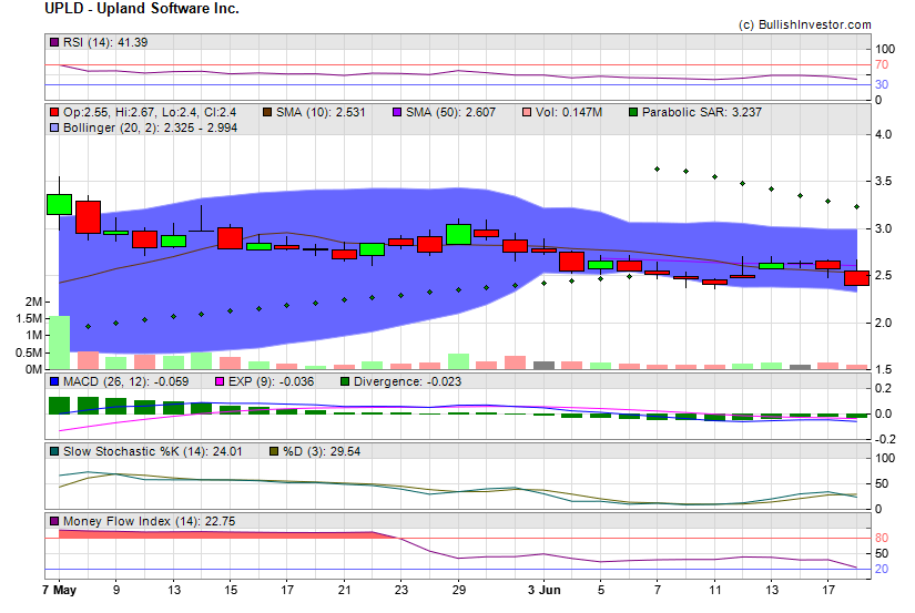 Stock chart for Upland Software Inc. (NSD:UPLD) as of 5/19/2024 1:43:45 AM