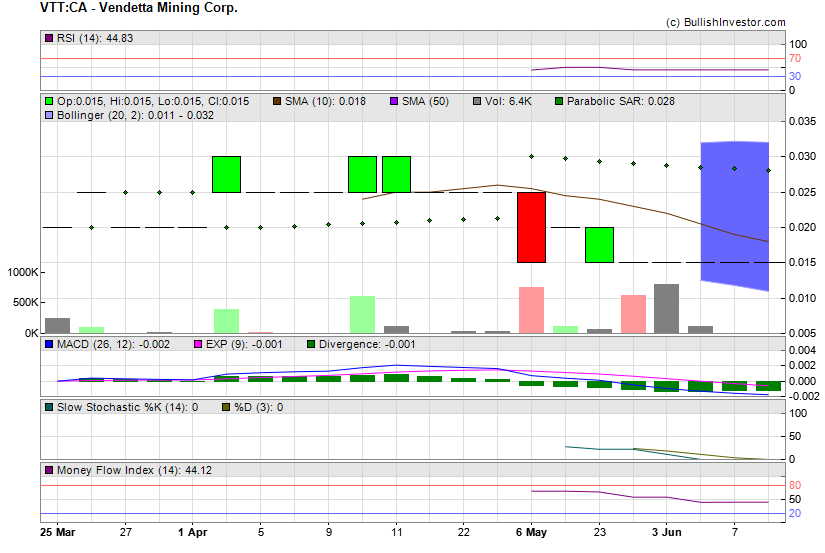 Stock chart for Vendetta Mining Corp. (TSX-V:VTT) as of 5/19/2024 5:08:15 AM