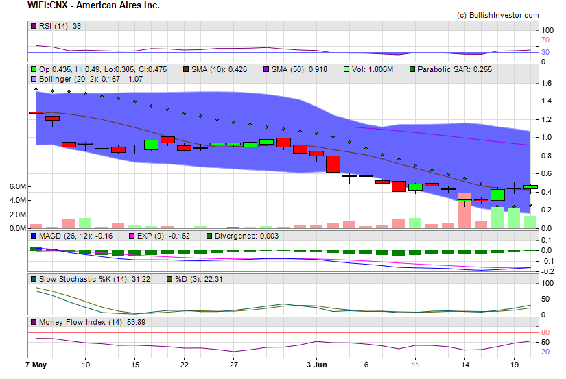 Stock chart for American Aires Inc. (CSE:WIFI) as of 5/19/2024 6:49:37 AM