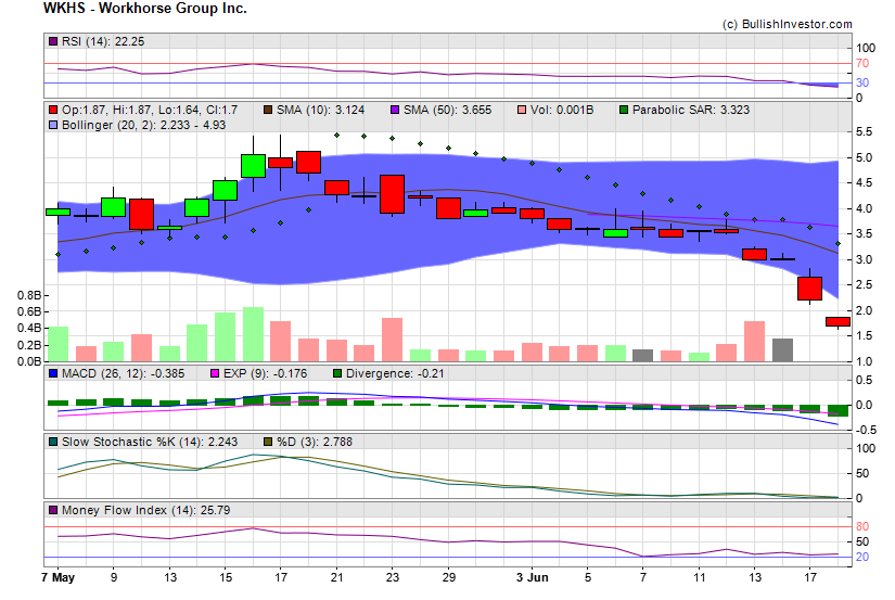 Stock chart for Workhorse Group Inc. (NSD:WKHS) as of 5/19/2024 6:22:06 AM