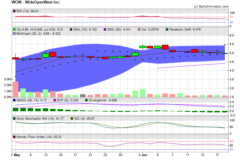 Stock chart for WideOpenWest Inc. (NYE:WOW) as of 5/19/2024 2:53:36 AM