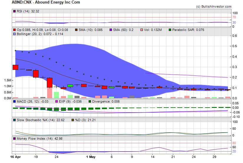 Stock chart for Abound Energy Inc Com (CSE:ABND) as of 5/8/2024 3:15:17 PM