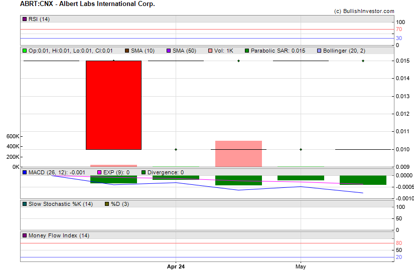 Stock chart for Albert Labs International Corp. (CSE:ABRT) as of 5/3/2024 2:14:38 PM