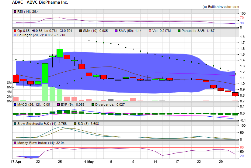 Stock chart for ABVC BioPharma Inc. (NSD:ABVC) as of 5/8/2024 3:05:28 PM