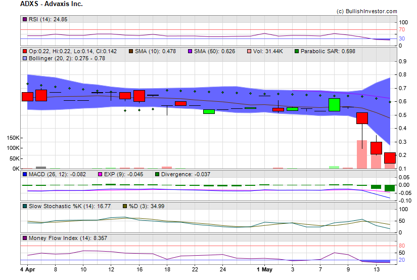 Stock chart for Advaxis Inc. (OTO:ADXS) as of 4/25/2024 5:25:36 PM