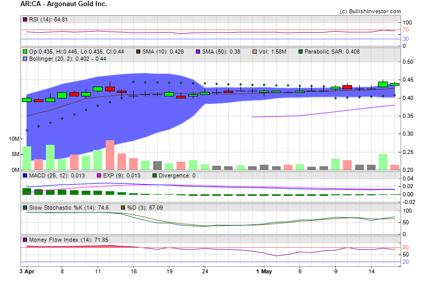 Stock chart for Argonaut Gold Inc. (TSX:AR) as of 4/27/2024 4:34:17 AM