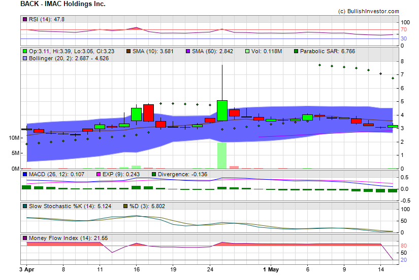 Stock chart for IMAC Holdings Inc. (NSD:BACK) as of 4/27/2024 3:53:56 AM
