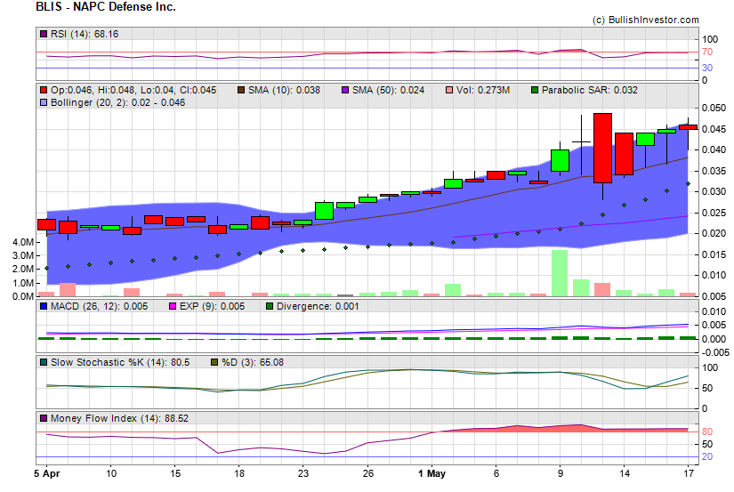 Stock chart for Treasure & Shipwreck Recovery Inc. (OTO:BLIS) as of 4/28/2024 7:13:39 AM