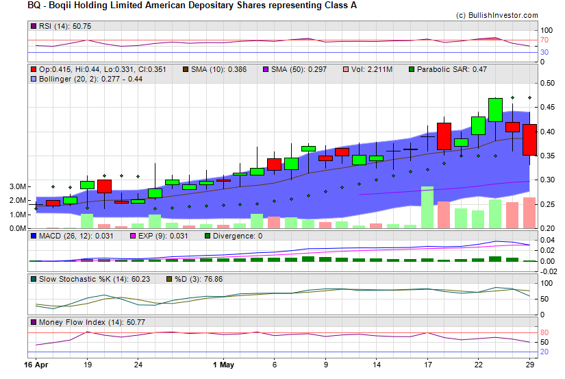Stock chart for Boqii Holding Limited American Depositary Shares representing Class A (AMX:BQ) as of 5/6/2024 9:37:41 AM