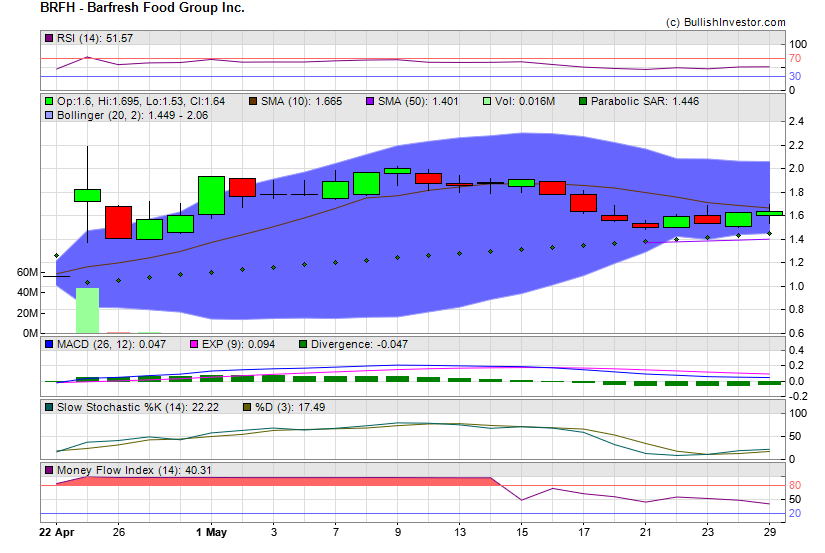 Stock chart for Barfresh Food Group Inc. (NSD:BRFH) as of 5/6/2024 5:34:46 PM