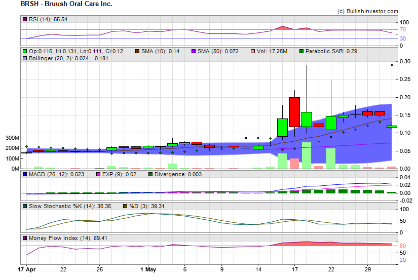 Stock chart for Bruush Oral Care Inc. (NSD:BRSH) as of 5/9/2024 5:02:52 AM