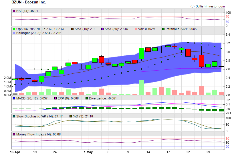 Stock chart for Baozun Inc. (NSD:BZUN) as of 5/8/2024 3:26:04 PM