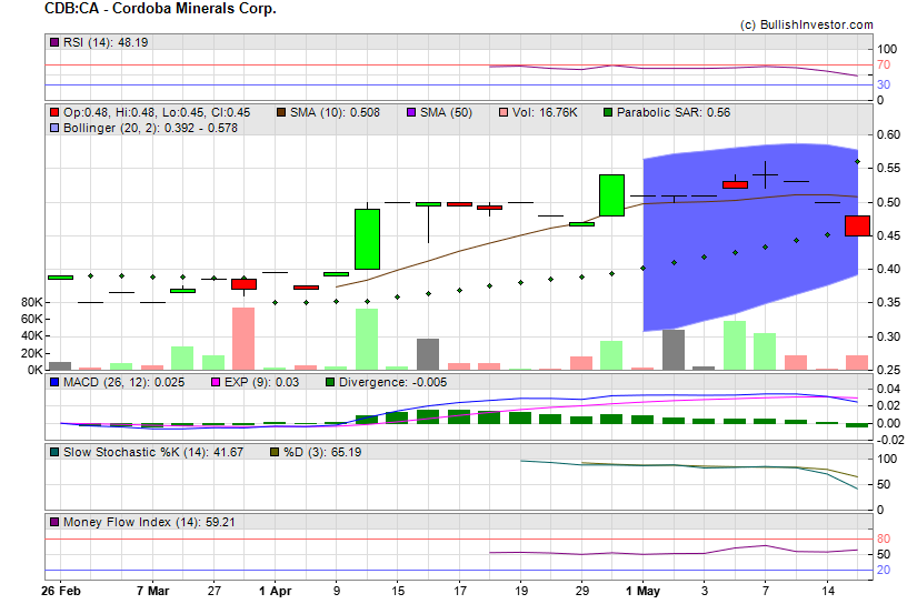 Stock chart for Cordoba Minerals Corp. (TSX-V:CDB) as of 4/26/2024 8:34:25 PM