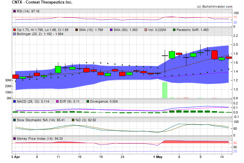 Stock chart for Context Therapeutics Inc. (NSD:CNTX) as of 4/27/2024 3:05:39 AM