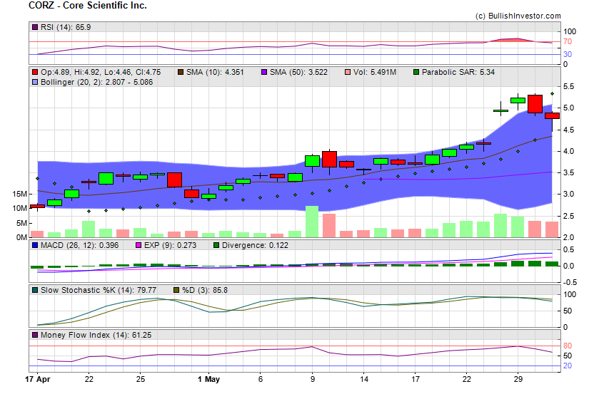 Stock chart for Core Scientific Inc. (NSD:CORZ) as of 5/9/2024 7:25:17 AM