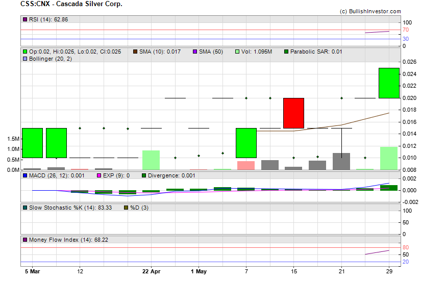 Stock chart for Cascada Silver Corp. (CSE:CSS) as of 5/3/2024 11:33:28 PM