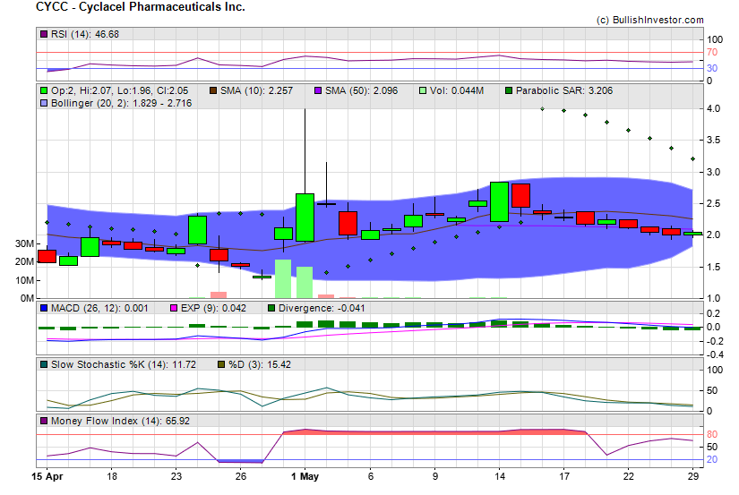 Stock chart for Cyclacel Pharmaceuticals Inc. (NSD:CYCC) as of 5/5/2024 11:51:54 AM