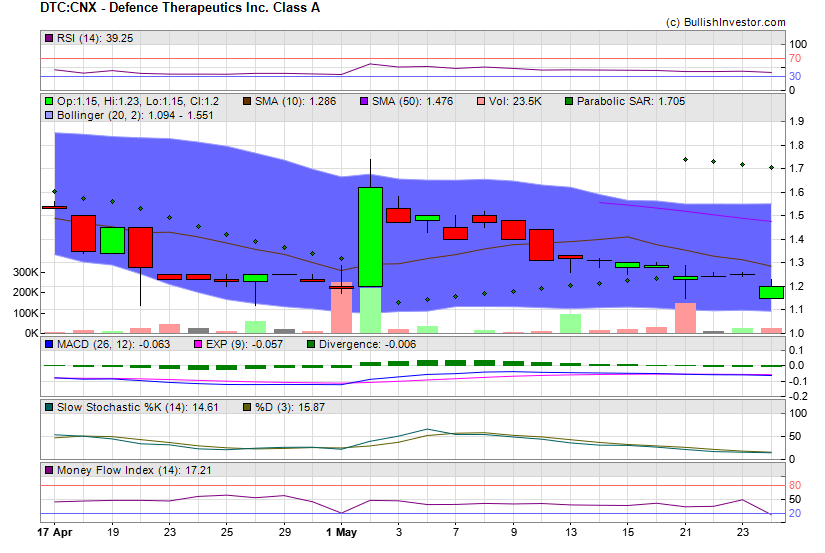 Stock chart for Defence Therapeutics Inc. Class A (CSE:DTC) as of 5/3/2024 11:54:37 AM